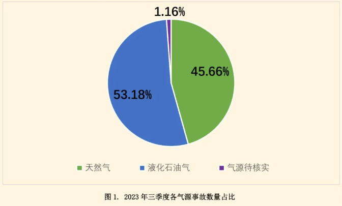 2023年第三季度全國燃氣事故分析報告|居民如何安全使用液化氣？
